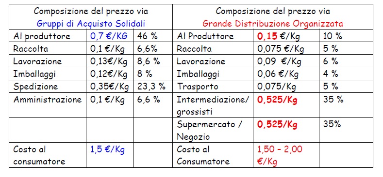 composizione del prezzo